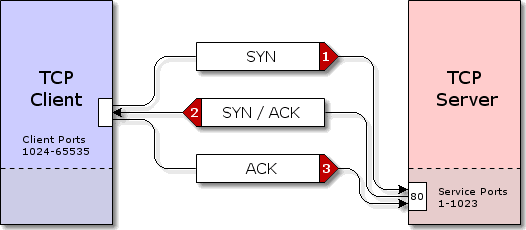 The Distributed Reflection DoS Attack